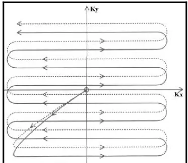 Figura 3.7: Esempio di riempimento del k-spazio  