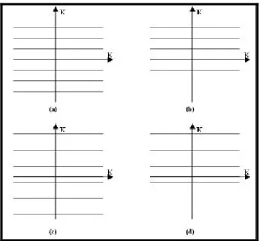 Figura 3.2: Rappresentazione schematica del k-spazio. a) con riempimento completo delle  linee; b) con riempimento parziale (Half-Fourier); c) con un FOV rettangolare; d) con 