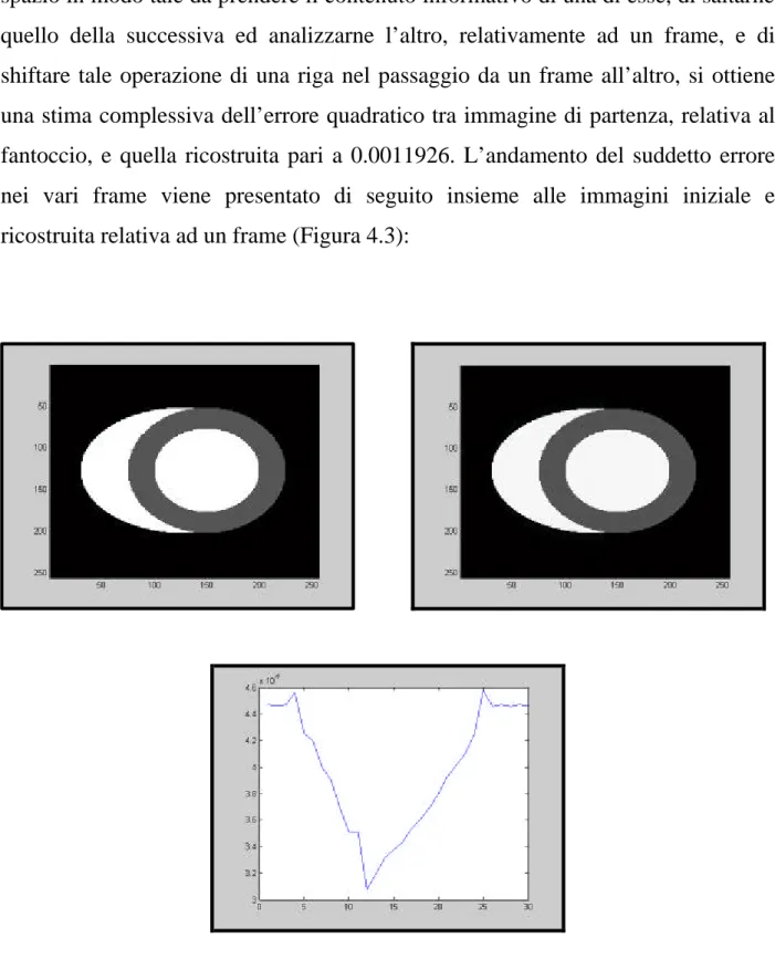 Figura 4.3: a)Immagine di partenza; b) Immagine ricostruita;  c) Stima dell’errore sui vari frame