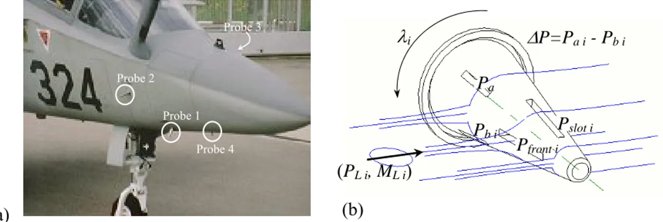 Figura 1.3 (a): Posizionamento delle sonde sulla fusoliera; (b): schema di funzionamento delle sonde 