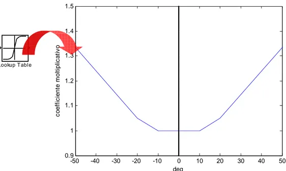 Figura 3.6: Errore introdotto negli angoli α e β ricostruiti dal sistema dati aria per  simulare una calibrazione effettuata in un dominio (α,β) ristretto