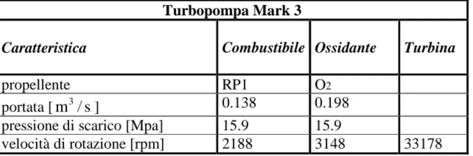 Tabella 1.1– Caratteristiche della turbopompa Mark 3 