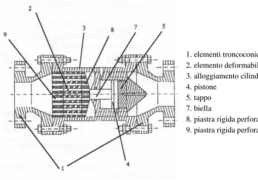 Figura 3.8 – Sezione della Silent ThrottleValve 