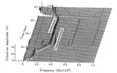 Figura 8.10 – Spettro delle vibrazioni dell’albero della pompa, Kamijo et al.[3] 