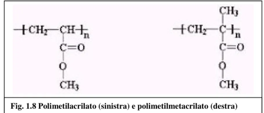 Fig. 1.8 Polimetilacrilato (sinistra) e polimetilmetacrilato (destra) 