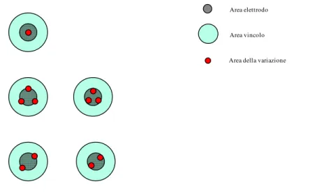 Fig. 5.7: Visione dall’alto delle configurazioni adottate per localizzare le variazioni di spessore  all’interno della membrana polimerica