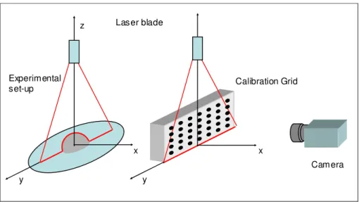 Fig. 5.6: Meccanismo di misura. E’ visibile il segmento rosso del laser che segue la curvatura  dell’attuatore (a sinistra), la griglia di calibrazione (al centro) e la videocamera per 