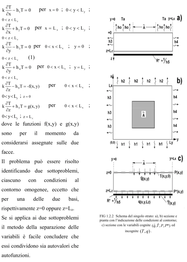 FIG 1.2.2  Schema del singolo strato: a), b) sezione e  pianta con l’indicazione delle condizioni al contorno;  c) sezione con le variabili cognite  ( qˆ , T ˆ , P , P *)  ed 