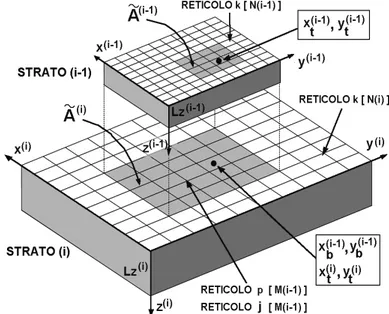 FIG 1.3.1  Schema degli indici degli strati, delle coordinate e dei reticoli utilizzati nella  trattazione numerica