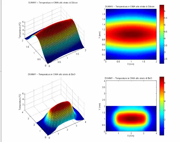 FIG 1.4.2  Profilo di temperatura in cima allo strato di silicio (sopra) e di BeO (sotto) 