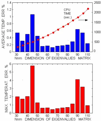 FIG 2.2.3  Errore medio (sopra) e massimo (sotto) in funzione del  numero di celle Nnm 