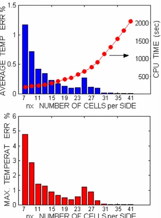 FIG 2.2.4  Errore medio (sopra) e massimo (sotto) in funzione del  numero di celle Nnm 