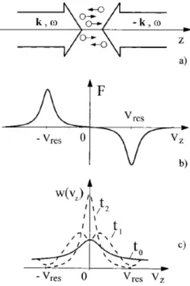 Figura 1.3: Raffreddamento Doppler. a) Schema del fascio di atomi attraversato da due laser contropropaganti