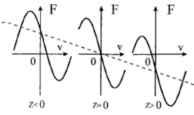 Figura 1.8: Andamento della forza di radiazione per un atomo a due livelli, |gi = |F = 0, m = 0i, e |e ±1 i = |F = 1, m = ±1i.