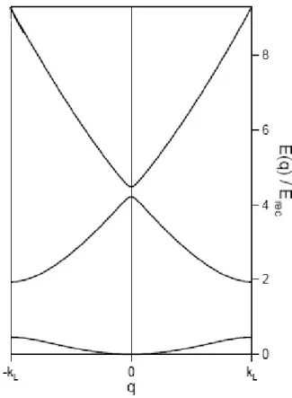 Figura 1.12: Spettro d’energia all’interno di un cristallo in funzione del quasimomento q