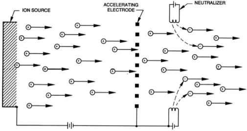 Figura 1-6 : Schema di un propulsore a ioni 16