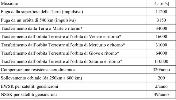 Tabella 1-3 : Valori dell’incremento di velocità ∆v tipici di alcune missioni di interesse   (*= trasferimenti tramite manovre di Hohmann)  17 ,  4