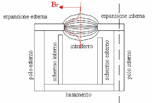 Figura 3-1 Schematizzazione dei componenti elementari del circuito magnetico (ipotesi di  quasi assialsimmetria del propulsore) 