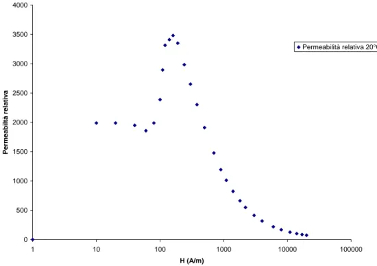 Figura 4-8:  Andamento della  µ r  vs.  H  acciaio AISI 1018, dati estrapolati dalla tesi  17