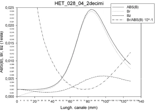 Figura 6-9: Soluzione &#34;HET_028_04_2decimi&#34; 