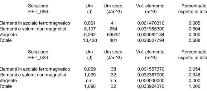 Tabella 6-2: Confronto valori di energia magnetica Um HET_056 ed HET_023 