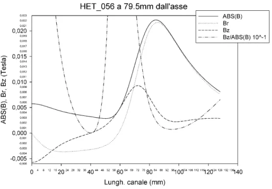 Figura 6-24: Soluzione HET_056 a 79.5 mm dall’asse 