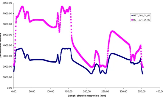 Figura 7-21:  µ r  vs. ascissa curvilinea circuito HET_068_01_02 e HET_071_01_02 