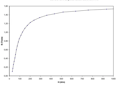 Figura 7-23: Curva costitutiva B H  acciaio magnetico Carpenter “Silicon Core iron A-FM 61