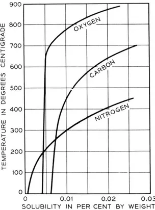 Figura 2-14 Solubilità di alcune impurità nel ferro in funzione della temperatura 25
