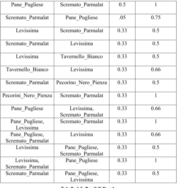 Tabella 1.5: Possibili Regole 