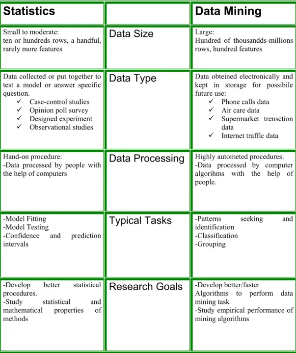 Tabella 1- Principali differenze tra la Statistica ed il Data Mining 