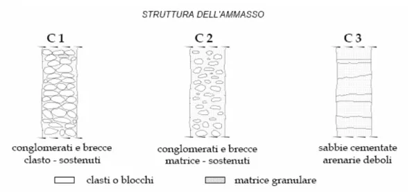 Figura 5.3: materiali granulari con medio-basso grado di cementazione
