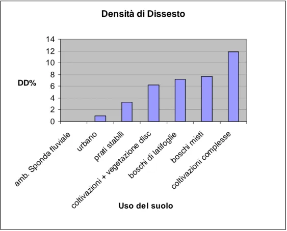 Figura 6.4: istogramma della DD% relativa alle classi dell’utilizzo del suolo. 