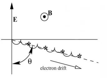 Figura 2.4: Deviazione della direzione di deriva degli elettroni dovuta alle collisioni