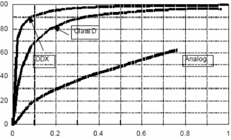 Figura 1.5: Curve di efficienza a confronto tra le varie categorie di amplificatori, in funzione della  potenza di uscita espressa in valori normalizzati