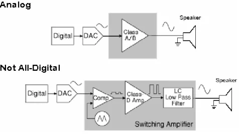 Figura 1.2: La foto, fornita dalla Apogee, mostra due amplificatori audio: quello di sinistra utilizza la  conversione digitale analogica convenzionale (funzionamento in classe A/B) e l’oggetto che si vede in  metallo è il dissipatore di calore necessario 