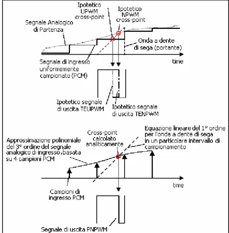 Figura 2.13: Generazione del segnale PNPWM (approssimazione polinomiale di ordine 3) 