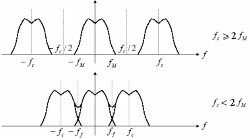 Figura 2.3: Spettro di un segnale campionato ad una frequenza di campionamento maggiore o minore  della frequenza di Nyquist   