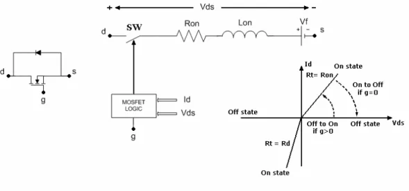 Figura 3.5: Modello Simulink dei MOSFET 