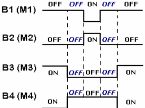 Figura 3.3: Comandi di pilotaggio per i MOSFET 