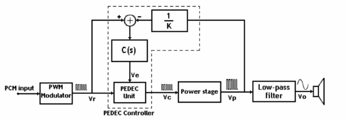 Figura 4.12 : Amplificatore digitale con PEDEC (schema completo) 