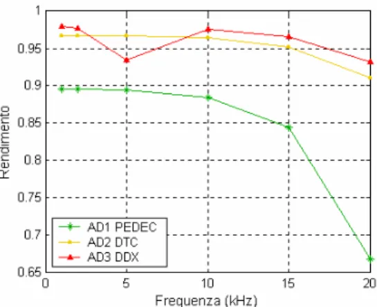 Figura 5.6: Andamenti del rendimento degli amplificatori al variare della frequenza   