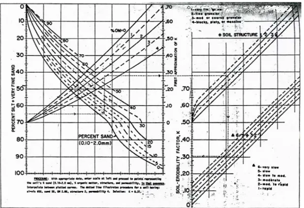 Figura 5 – Monogramma per la valutazione dell’ indice di erodibilità K.(Wischmeier e Smith,1978).Le unità di K  sono relative alle unità originali di R Foot-tons/acre-inch.Se si esprime R in unità metriche e S.I
