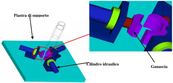 Fig.  3.1– Sistema di afferraggio con ganasce e cilindri idraulici  Ganascia Cilindro idraulico