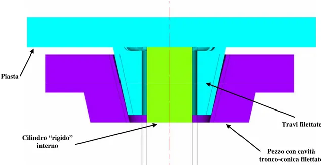 Fig.  3.6- Sistema di afferraggio con cilindro “rigido” interno e travi filettate 