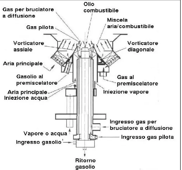 Fig. 2. 5 – Sezione mediana schematica del bruciatore 