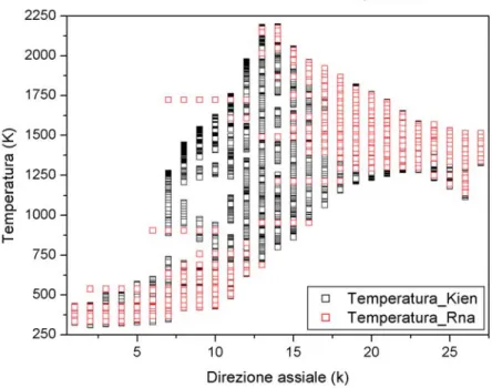 Fig. 4. 3 – Distribuzione assiale della temperatura 