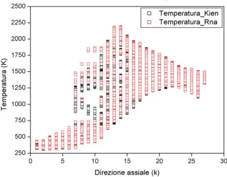 Fig. 4. 11 - Distribuzione assiale della temperatura 