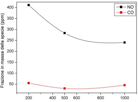 Fig. 4. 13 – Andamento delle emissioni secondo il calcolo cinetico dettagliato 