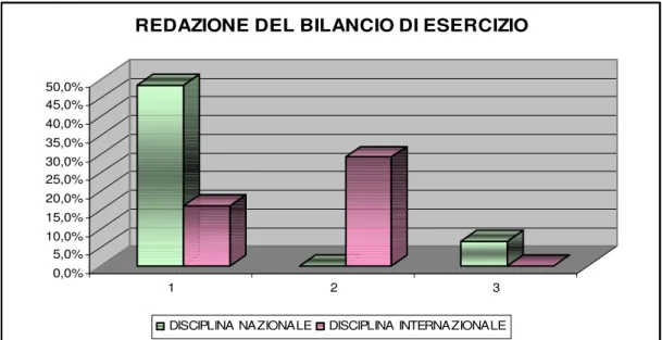 Figura 1. Rappresentazione  percentuali delle società appartenenti al settore industriale (1), al settore  bancario  (2)  e  al  settore  assicurativo  (3),  che  hanno  redatto  il  bilancio  secondo  i  principi  contabili  nazionali, e delle società che